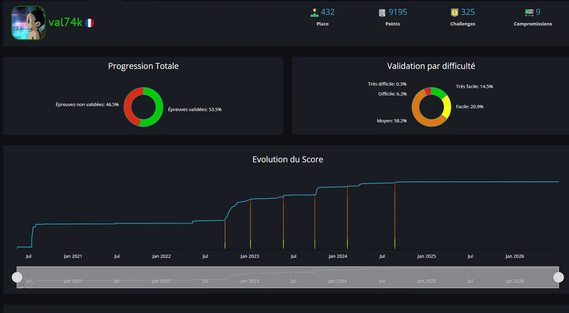 Progression du profil val74k sur la plateforme Root-Me.